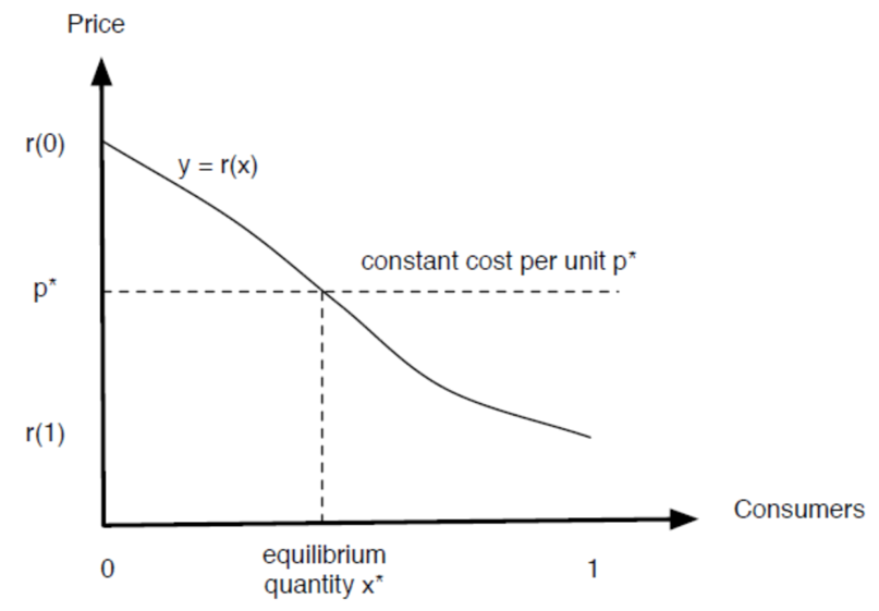 equilibrium_quantity